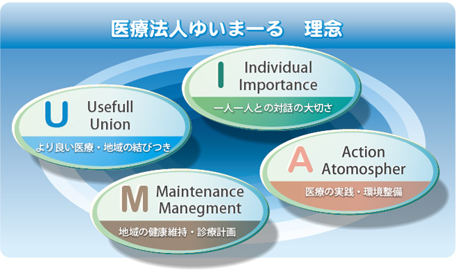 医療法人ゆいまーる 理念：４つの特徴・U（Useful・Union）I（Individual・Importance）M（Maintenance・Manegement）A（Action・Atmosphere）